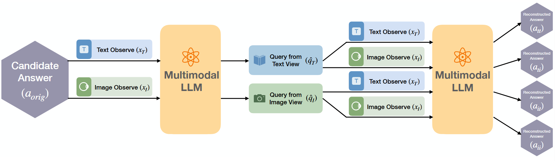 Overview of the C3R cross-modal cycle consistency framework.