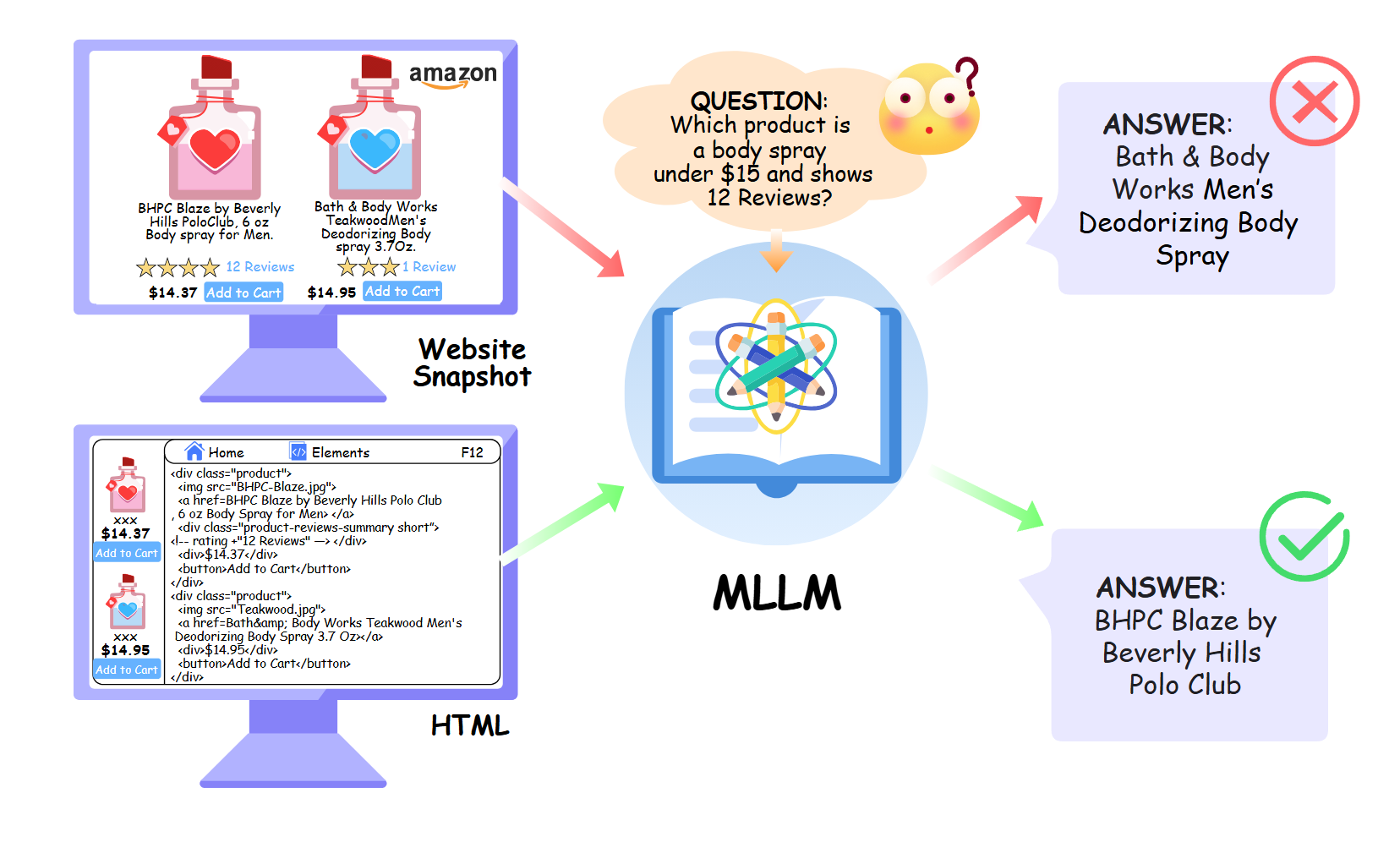 Modality gap example where screenshot and HTML views of the same webpage yield conflicting answers.