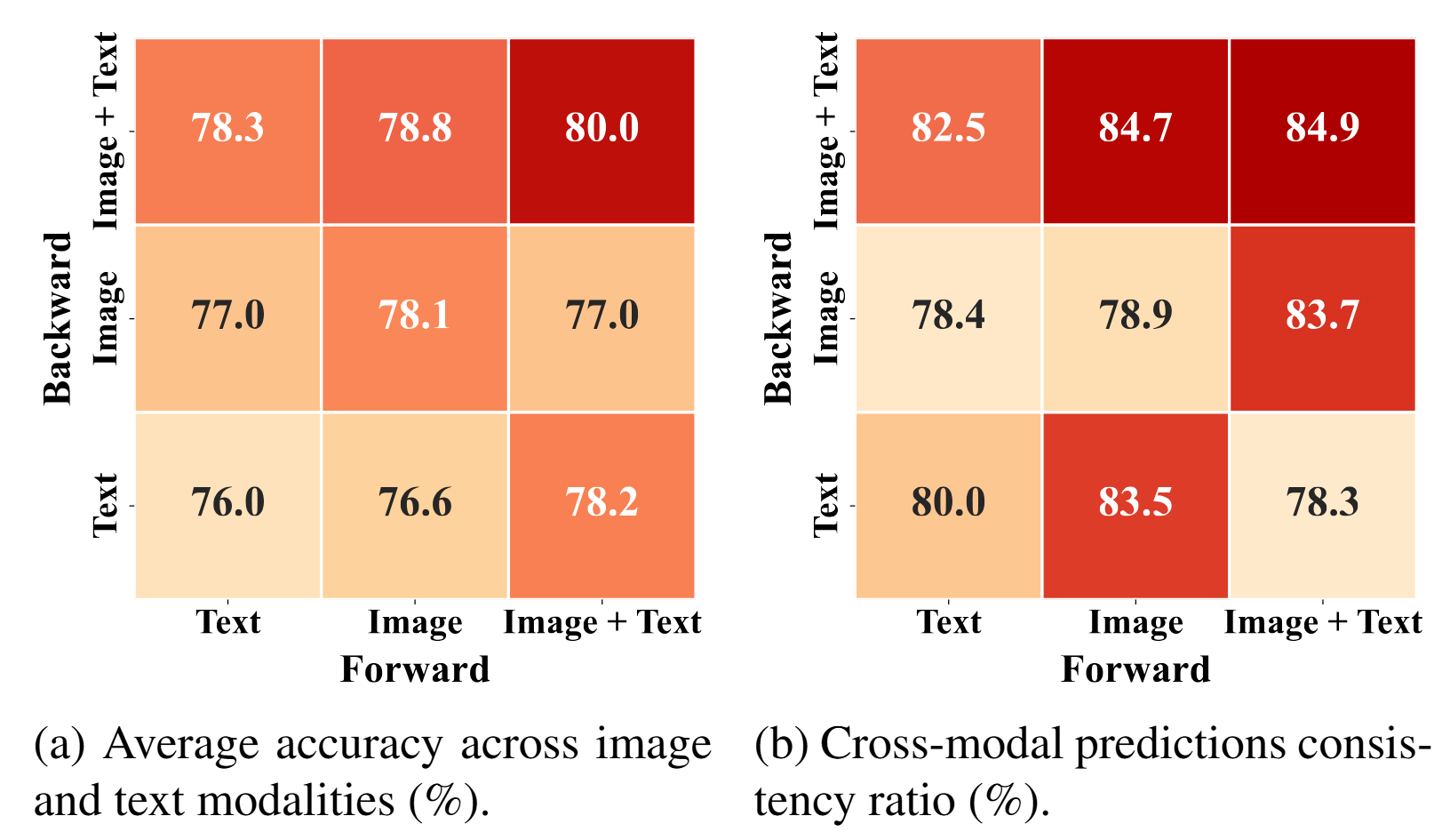 Heatmaps showing the impact of different backward/forward cycle paths.