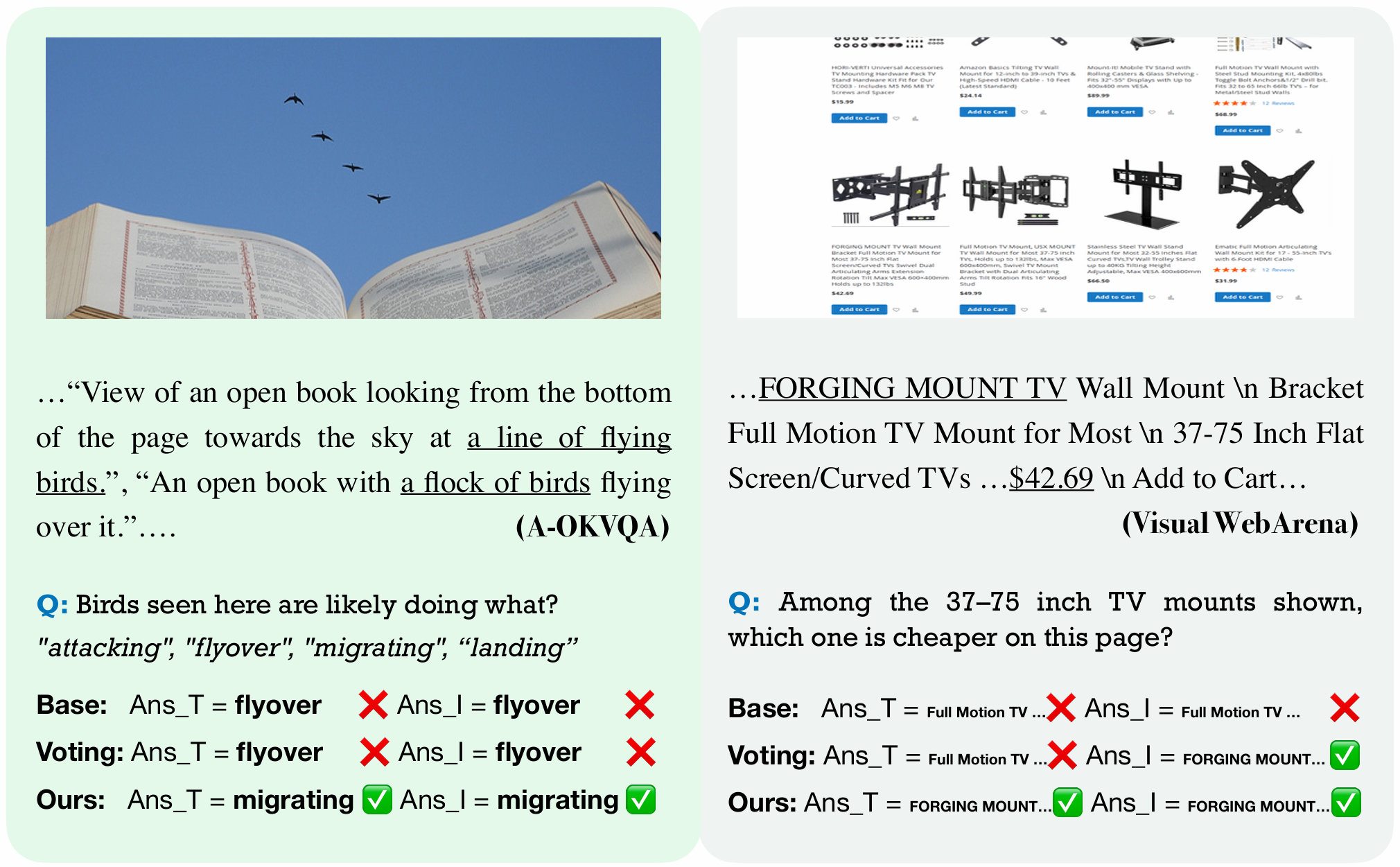 Qualitative examples comparing base model, voting, and C3R across multiple benchmarks.