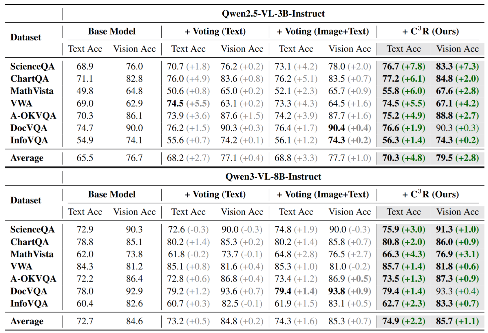 Overall accuracy of base model, voting baselines, and C3R across all benchmarks.